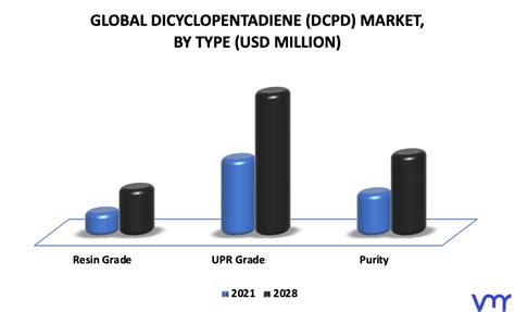 Dicyclopentadiene Market Report by Type (DCPD UPR Grade, .